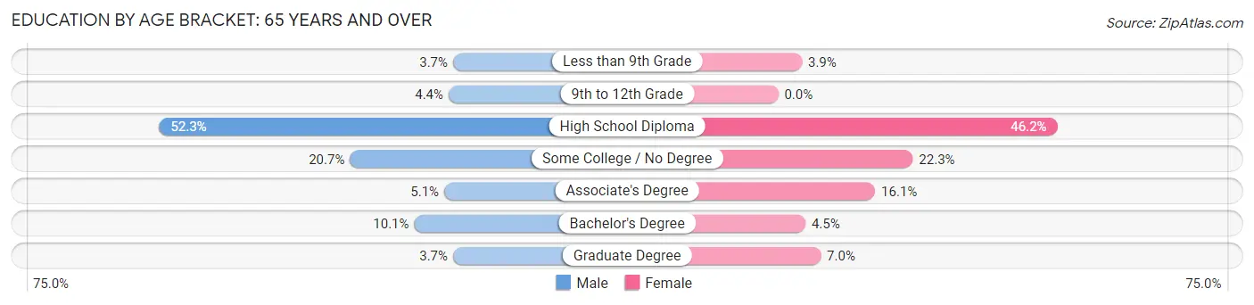 Education By Age Bracket in Zip Code 03901: 65 Years and over