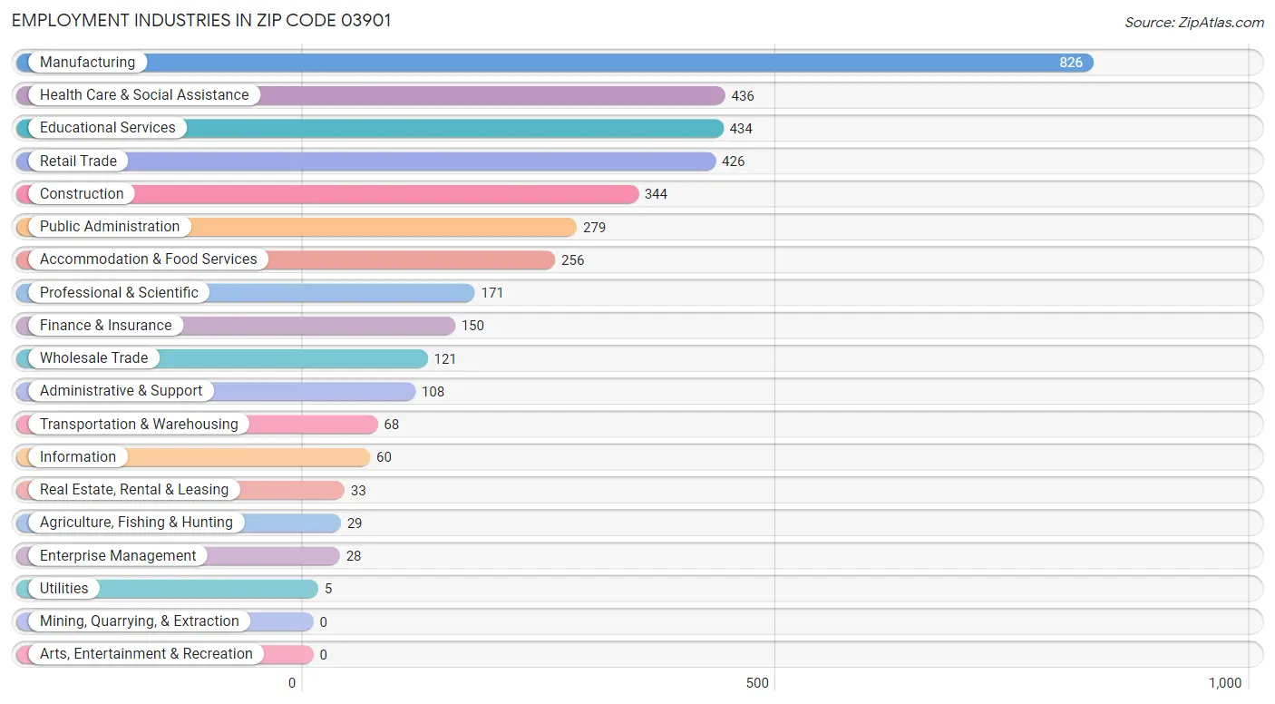 Employment Industries in Zip Code 03901