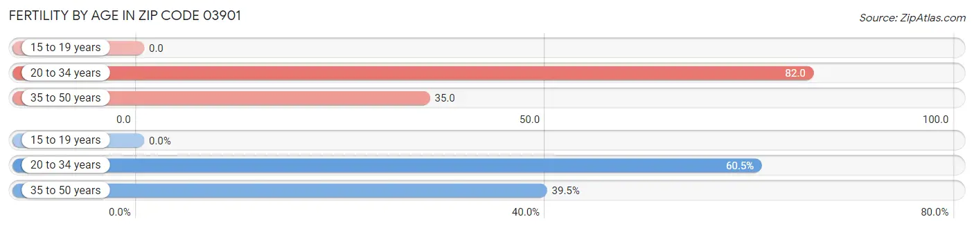 Female Fertility by Age in Zip Code 03901