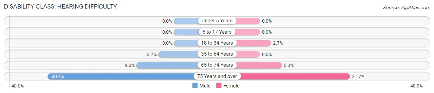 Disability in Zip Code 03901: <span>Hearing Difficulty</span>