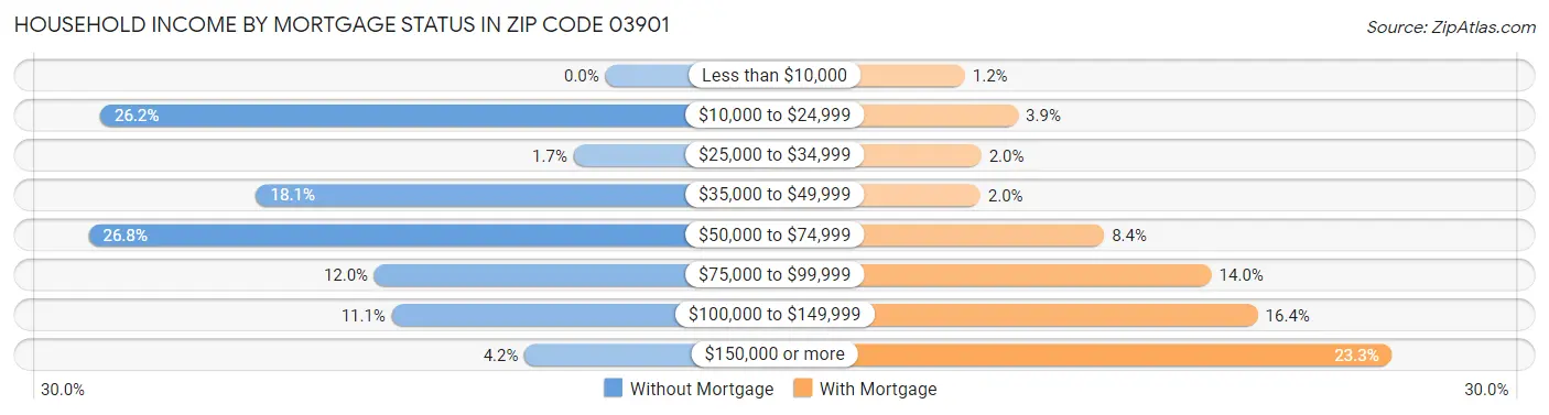 Household Income by Mortgage Status in Zip Code 03901