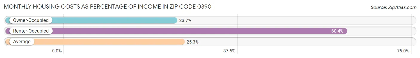 Monthly Housing Costs as Percentage of Income in Zip Code 03901