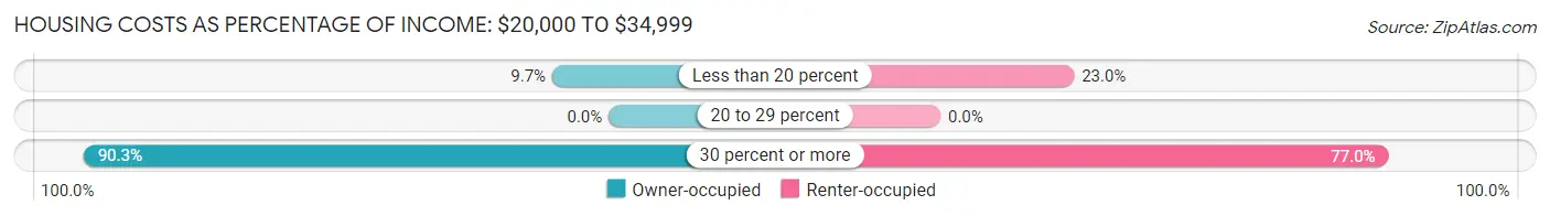 Housing Costs as Percentage of Income in Zip Code 03901: <span>$20,000 to $34,999</span>