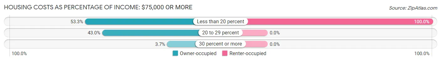 Housing Costs as Percentage of Income in Zip Code 03901: <span>$75,000 or more</span>