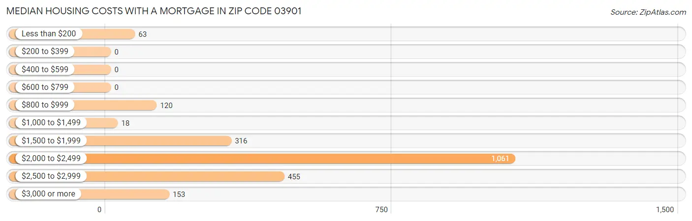 Median Housing Costs with a Mortgage in Zip Code 03901