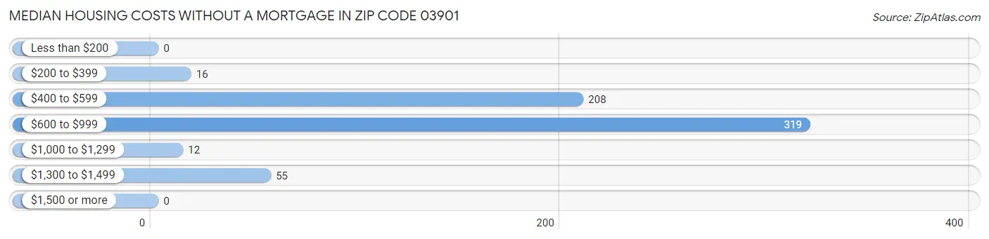 Median Housing Costs without a Mortgage in Zip Code 03901