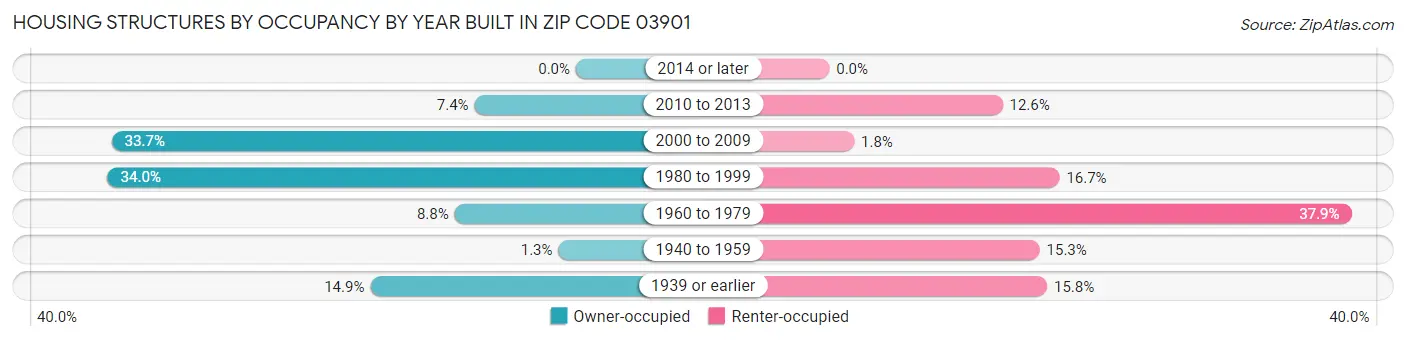 Housing Structures by Occupancy by Year Built in Zip Code 03901