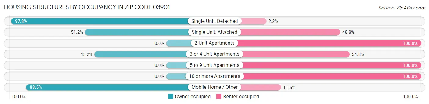 Housing Structures by Occupancy in Zip Code 03901