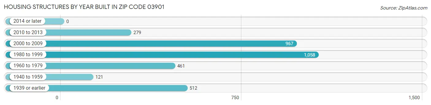 Housing Structures by Year Built in Zip Code 03901