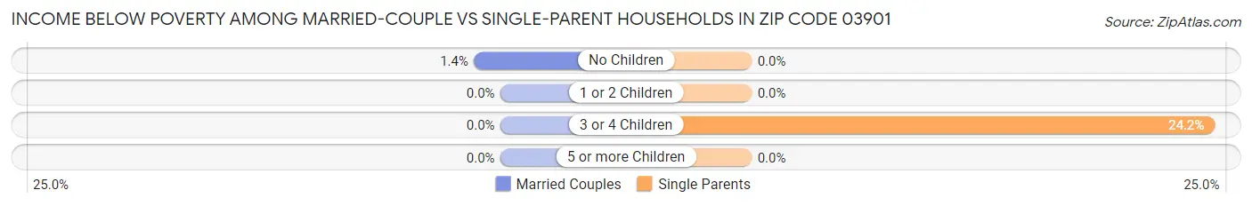 Income Below Poverty Among Married-Couple vs Single-Parent Households in Zip Code 03901