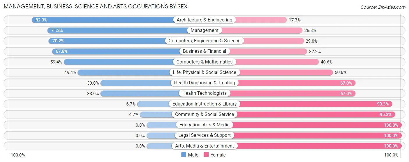 Management, Business, Science and Arts Occupations by Sex in Zip Code 03901