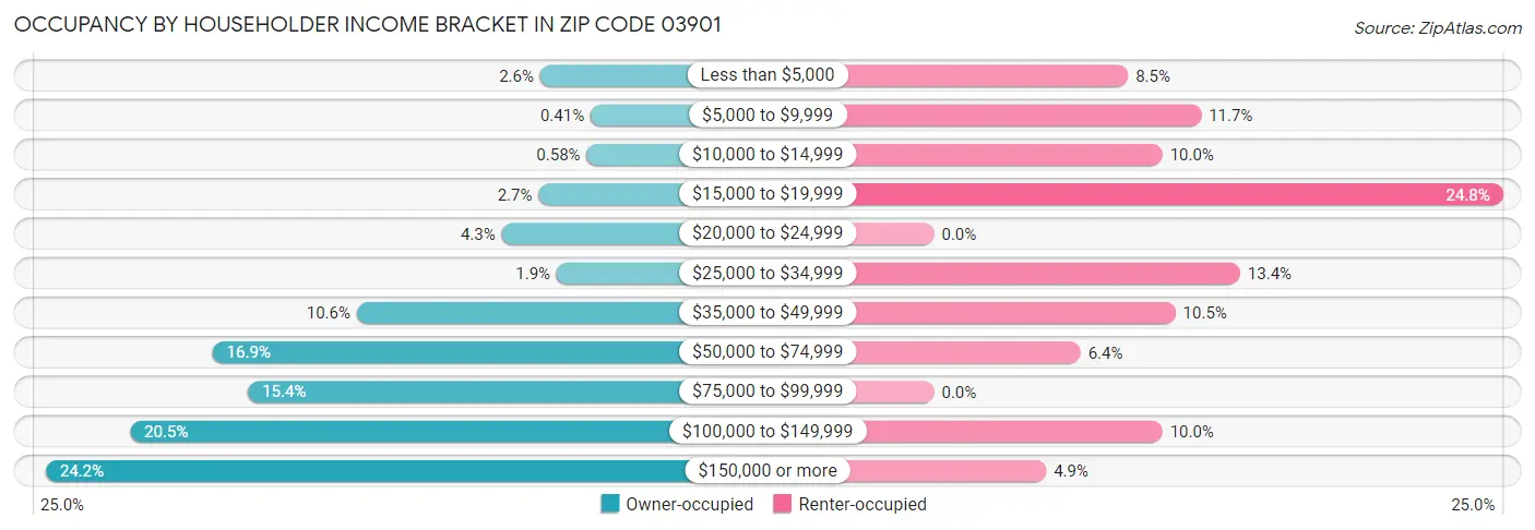 Occupancy by Householder Income Bracket in Zip Code 03901