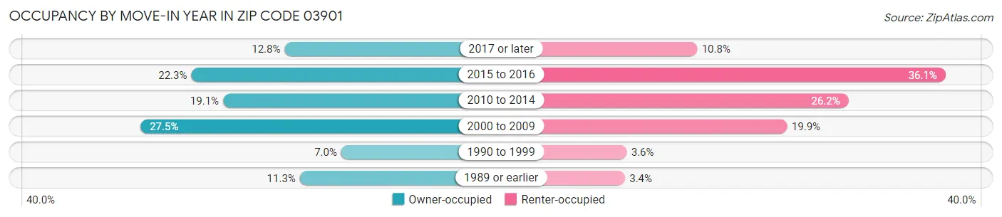 Occupancy by Move-In Year in Zip Code 03901