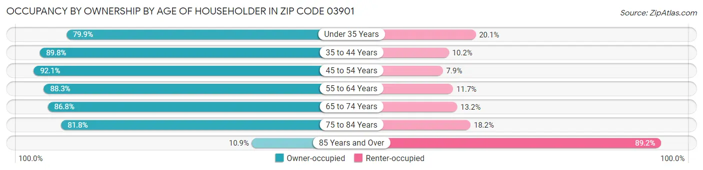 Occupancy by Ownership by Age of Householder in Zip Code 03901
