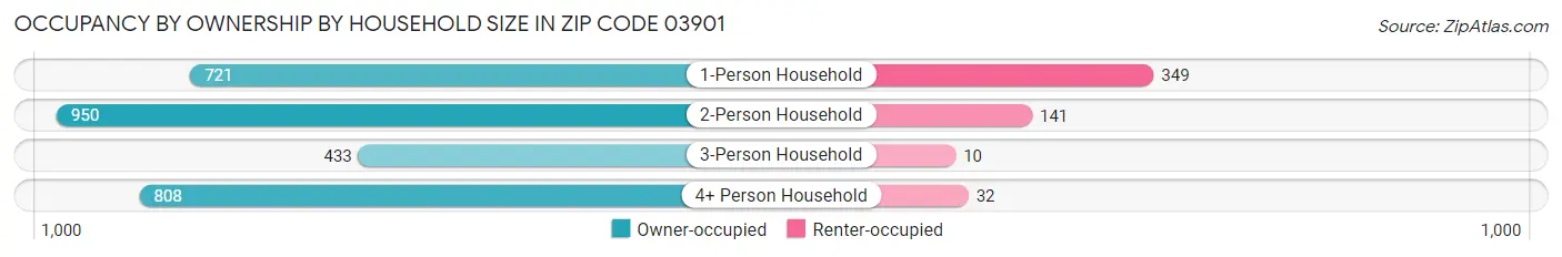 Occupancy by Ownership by Household Size in Zip Code 03901