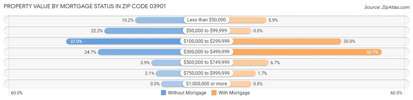 Property Value by Mortgage Status in Zip Code 03901
