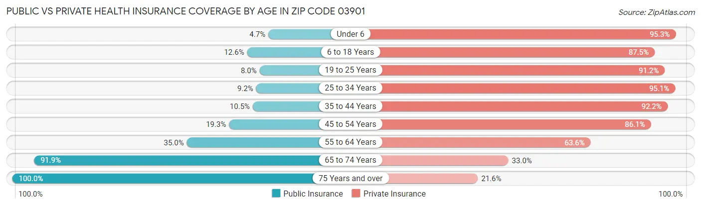 Public vs Private Health Insurance Coverage by Age in Zip Code 03901