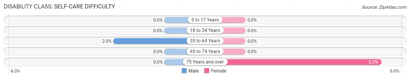 Disability in Zip Code 03901: <span>Self-Care Difficulty</span>