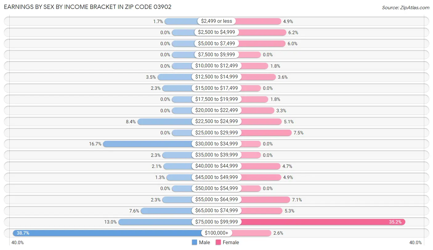 Earnings by Sex by Income Bracket in Zip Code 03902