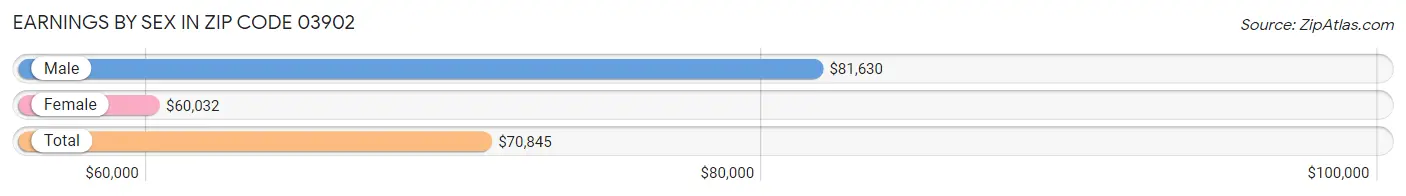 Earnings by Sex in Zip Code 03902