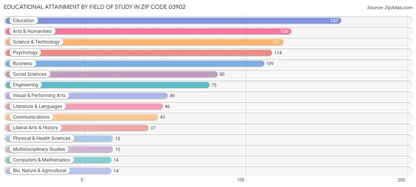Educational Attainment by Field of Study in Zip Code 03902