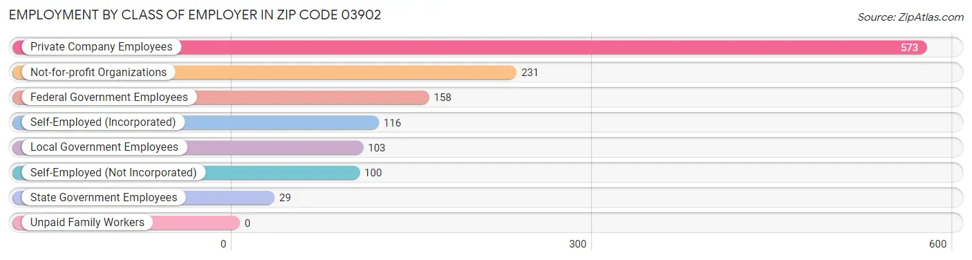 Employment by Class of Employer in Zip Code 03902