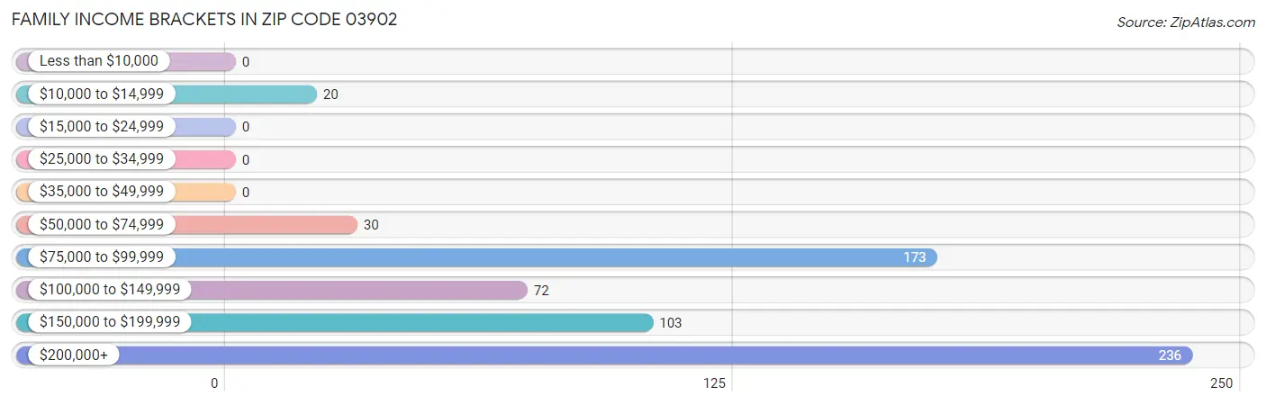 Family Income Brackets in Zip Code 03902