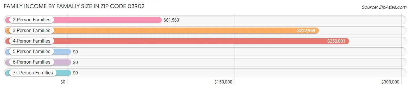 Family Income by Famaliy Size in Zip Code 03902