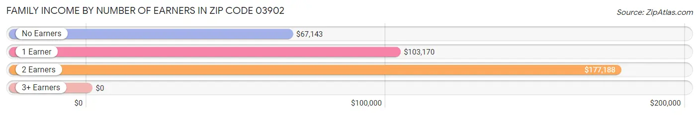 Family Income by Number of Earners in Zip Code 03902