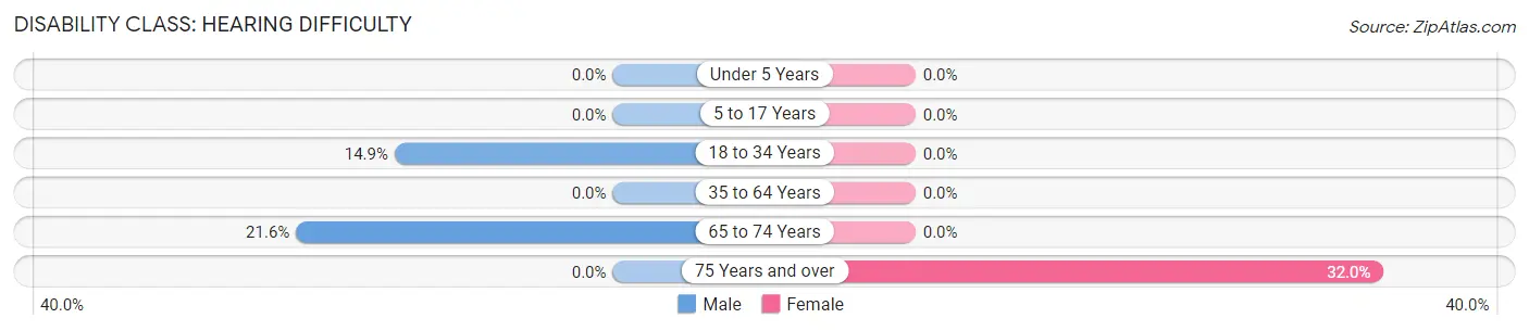 Disability in Zip Code 03902: <span>Hearing Difficulty</span>