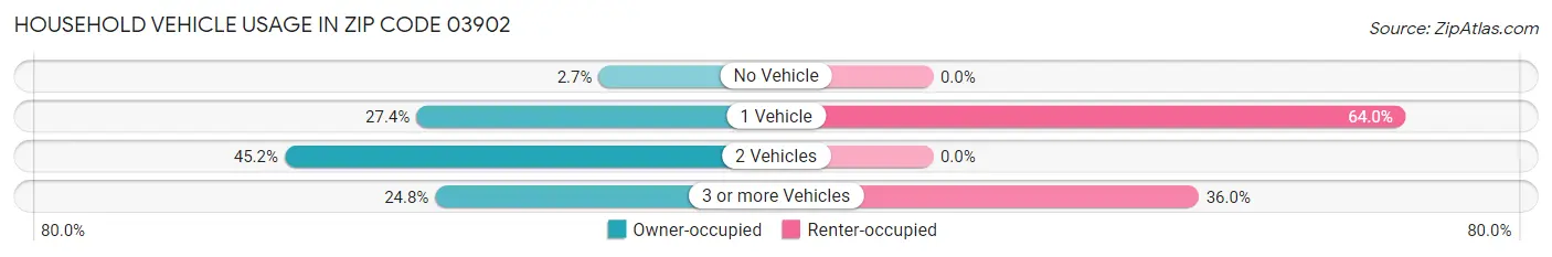 Household Vehicle Usage in Zip Code 03902