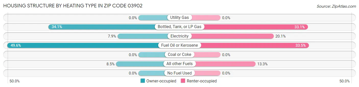 Housing Structure by Heating Type in Zip Code 03902