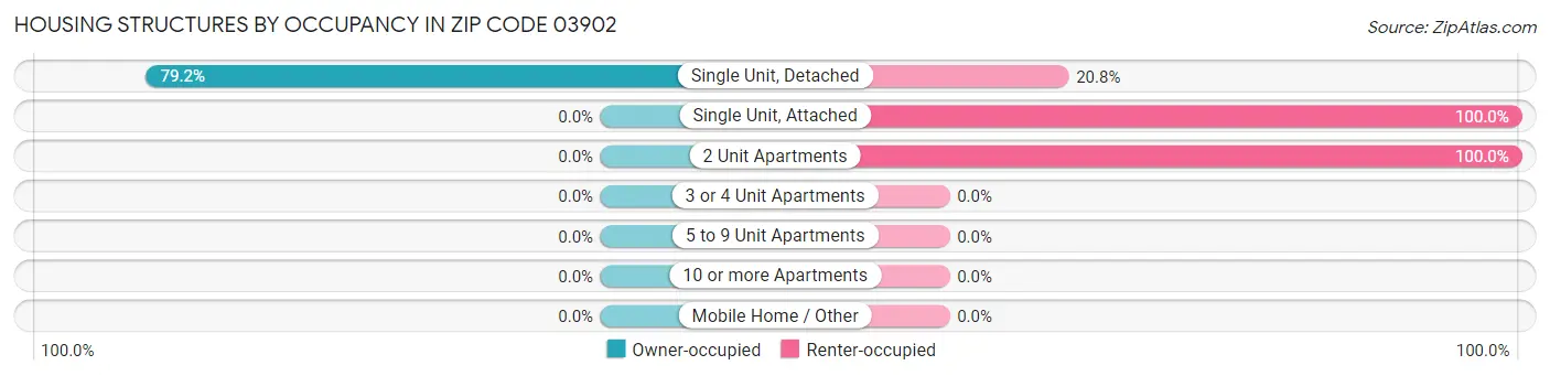Housing Structures by Occupancy in Zip Code 03902