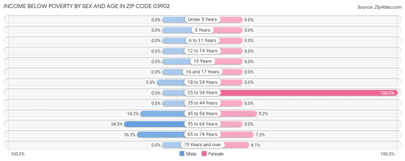 Income Below Poverty by Sex and Age in Zip Code 03902