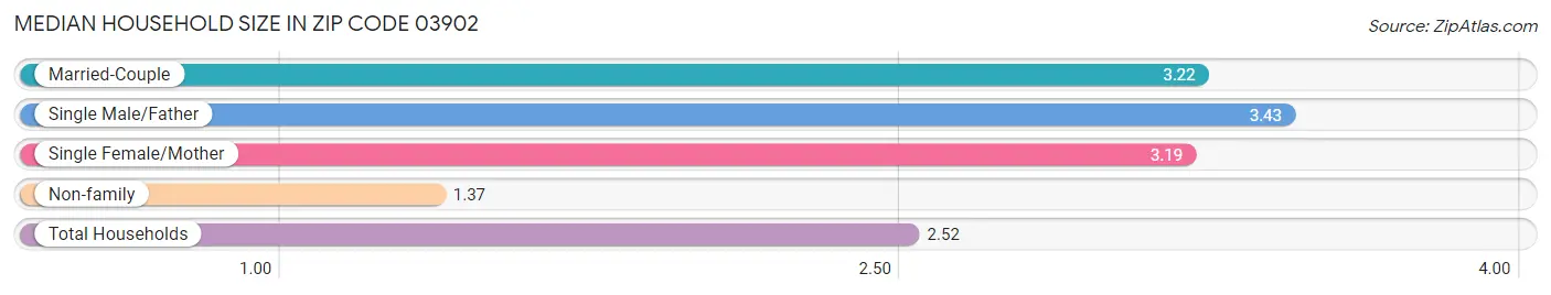 Median Household Size in Zip Code 03902
