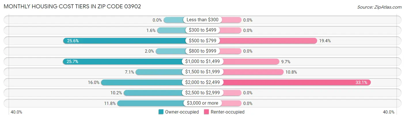Monthly Housing Cost Tiers in Zip Code 03902