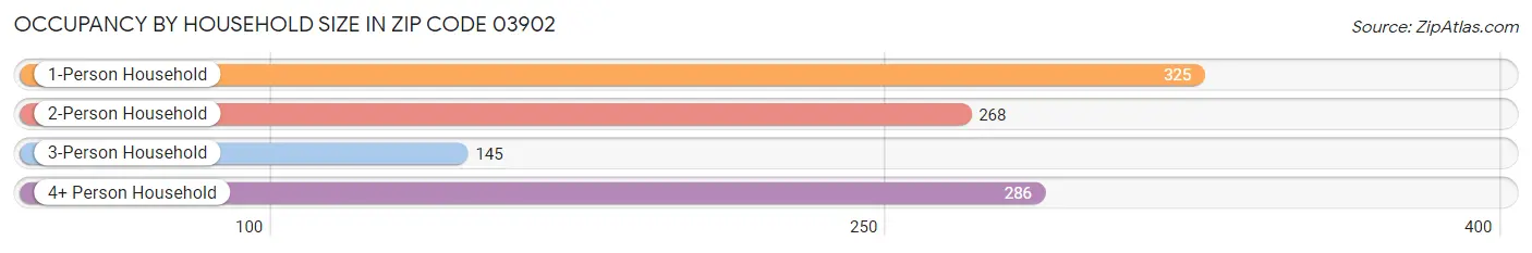 Occupancy by Household Size in Zip Code 03902
