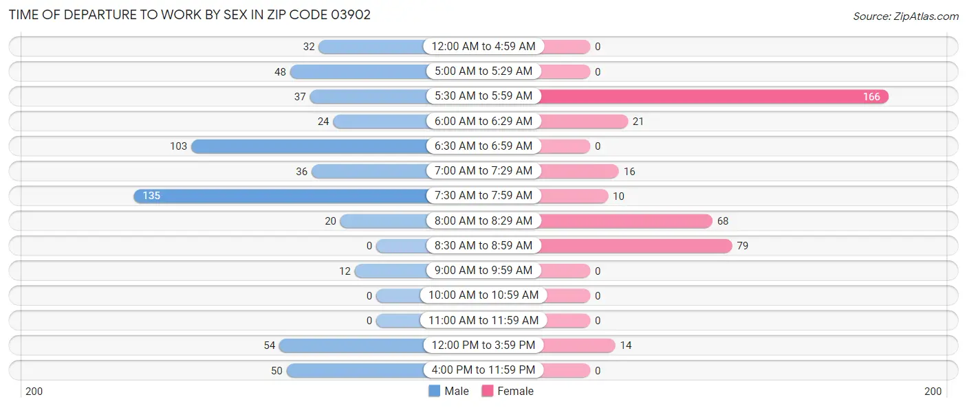 Time of Departure to Work by Sex in Zip Code 03902