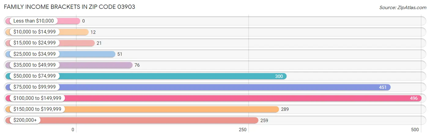 Family Income Brackets in Zip Code 03903