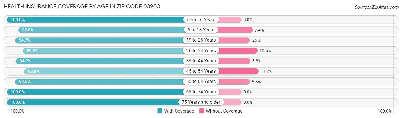 Health Insurance Coverage by Age in Zip Code 03903