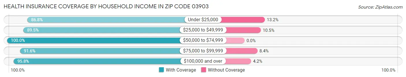 Health Insurance Coverage by Household Income in Zip Code 03903