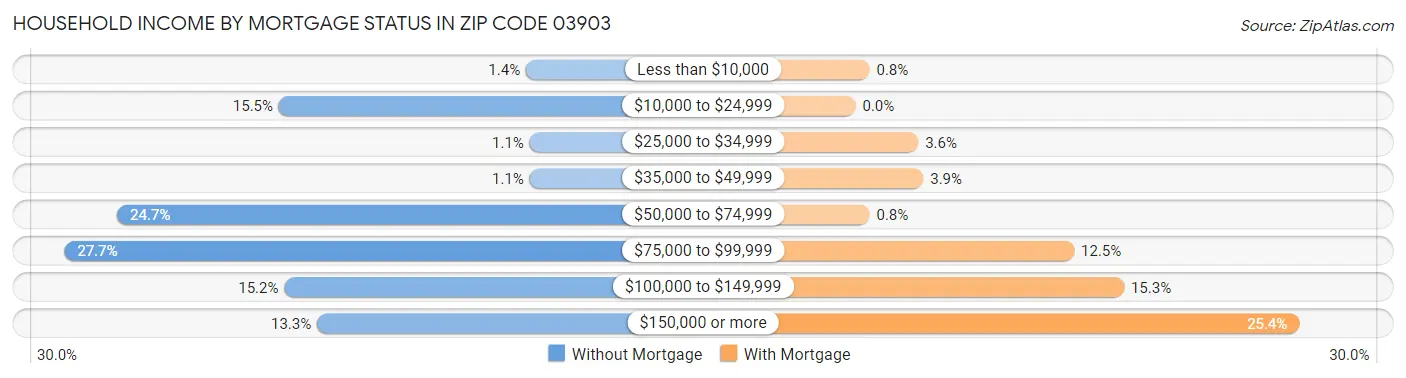 Household Income by Mortgage Status in Zip Code 03903