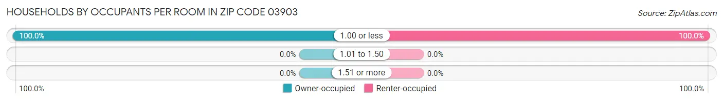 Households by Occupants per Room in Zip Code 03903