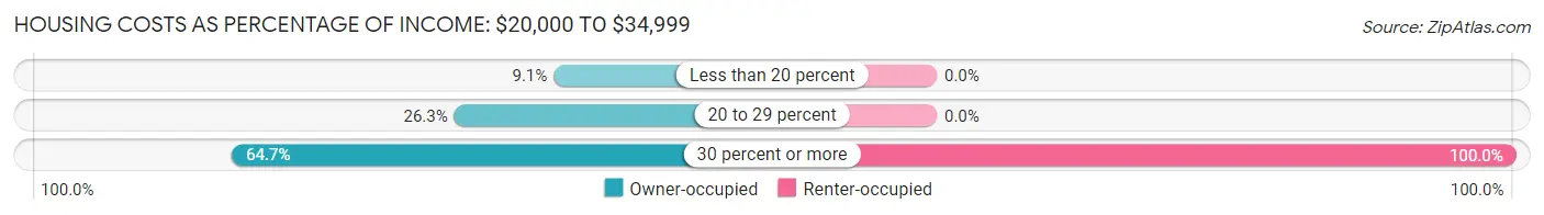 Housing Costs as Percentage of Income in Zip Code 03903: <span>$20,000 to $34,999</span>