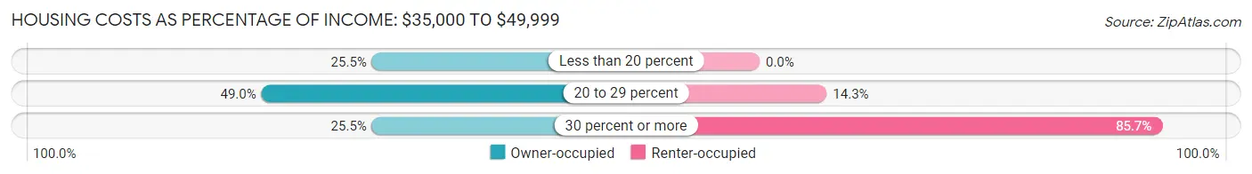 Housing Costs as Percentage of Income in Zip Code 03903: <span>$35,000 to $49,999</span>