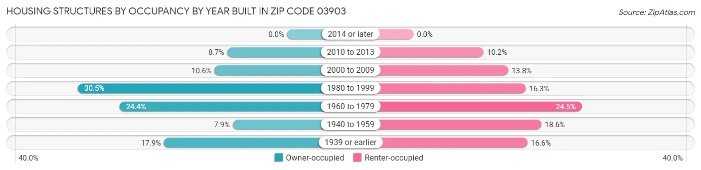 Housing Structures by Occupancy by Year Built in Zip Code 03903