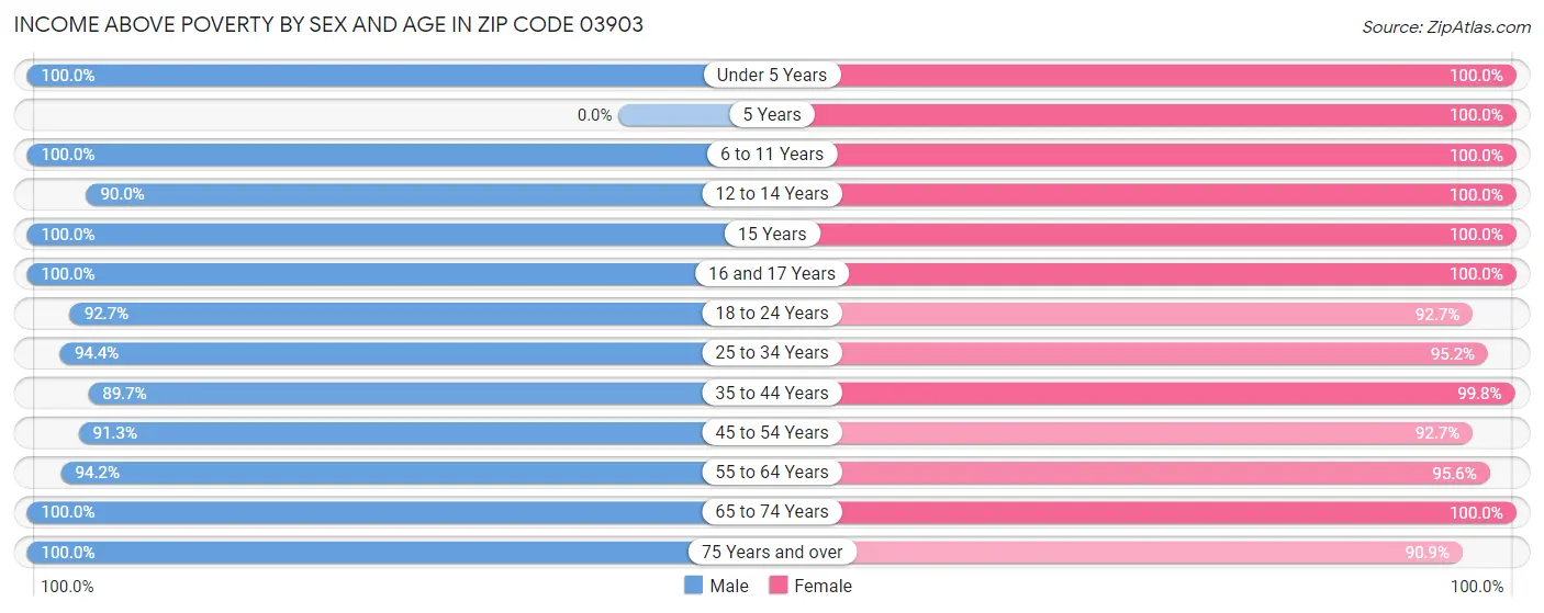 Income Above Poverty by Sex and Age in Zip Code 03903
