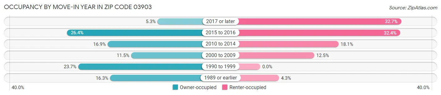 Occupancy by Move-In Year in Zip Code 03903
