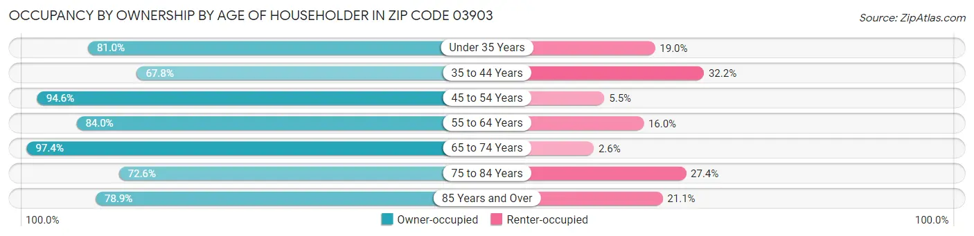 Occupancy by Ownership by Age of Householder in Zip Code 03903