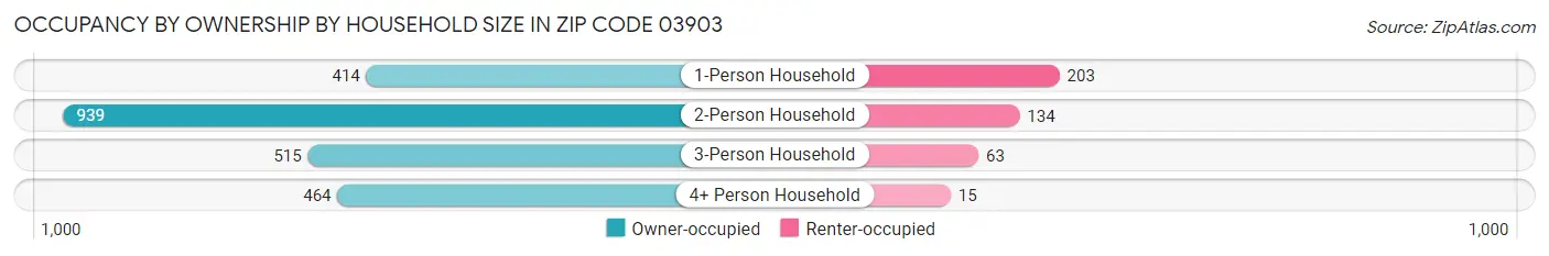 Occupancy by Ownership by Household Size in Zip Code 03903